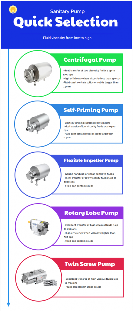 Quick Selection a Sanitary Pump
